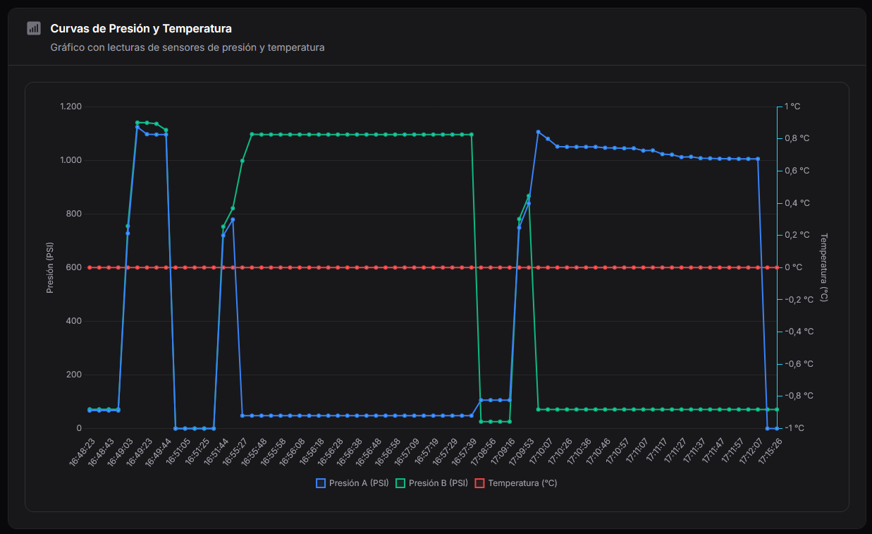 Gráfico Curvas de Presión y Temperatura, con Presión A, Presión B y temperatura.